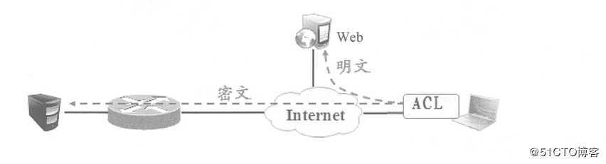 Cisco 路由器上配置Easy虚拟专用网（解决员工出差访问公司内网）