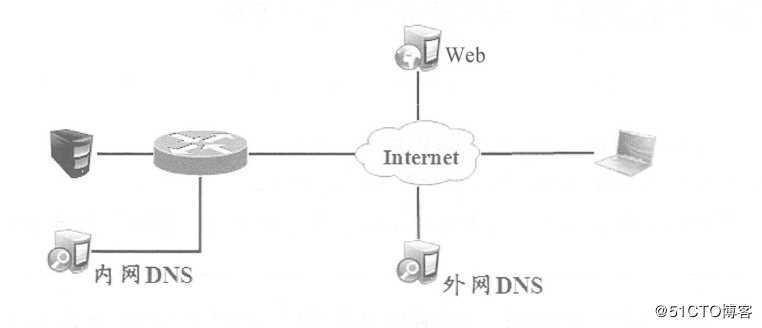 Cisco 路由器上配置Easy虚拟专用网（解决员工出差访问公司内网）