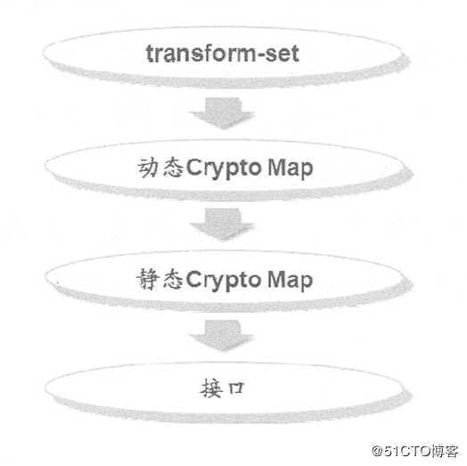 Cisco 路由器上配置Easy虚拟专用网（解决员工出差访问公司内网）