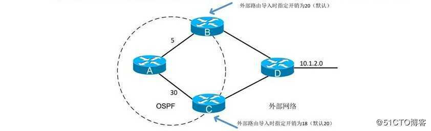 动态路由——OSPF  理论篇 (二)