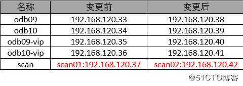 Oracle  RAC变更IP之同网段IP变更