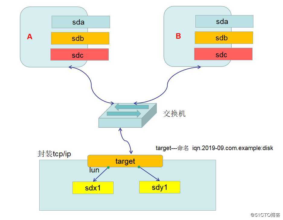 【讲清楚，说明白！】常用共享存储--iSCSI服务部署企业级网络存储