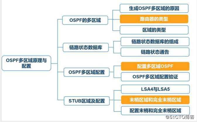 网络必备——动态路由之OSPF协议（超详细理论）