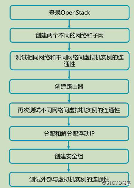 openstack学习-网络管理操作