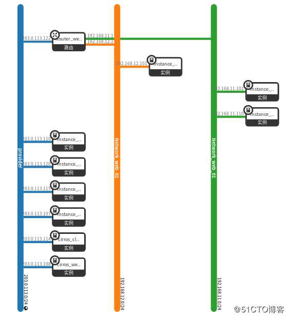 openstack学习-网络管理操作