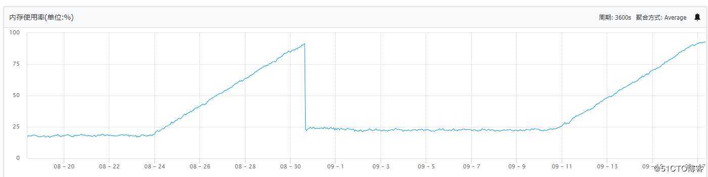 阿里云服务器内存告警分析