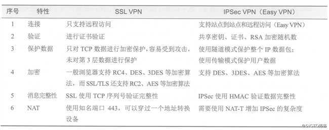 Cisco远程访问（SSL）虚拟专用网的工作原理