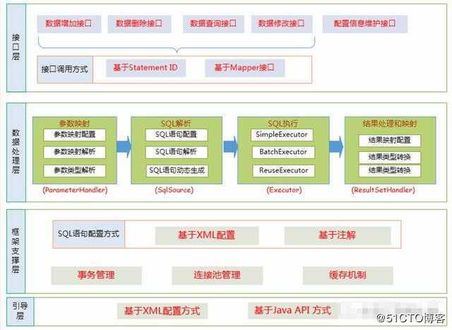 手写Mybatis，彻底搞懂框架原理