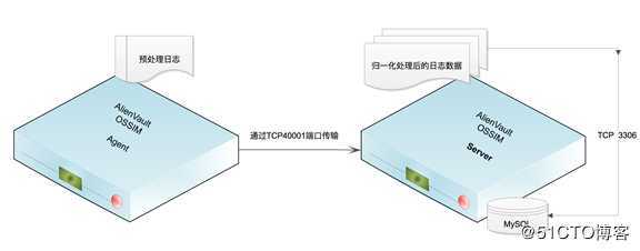 OSSIM传感器中Agent传送机制初探