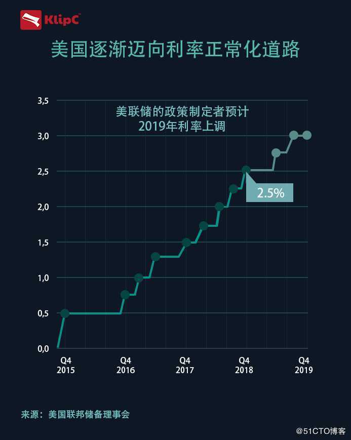 美联储周三无惊喜，降息25个基点：再次获川普严重批评