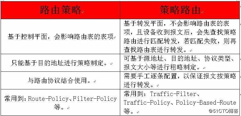 路由策略---华为实验，不懂得可以当模板用