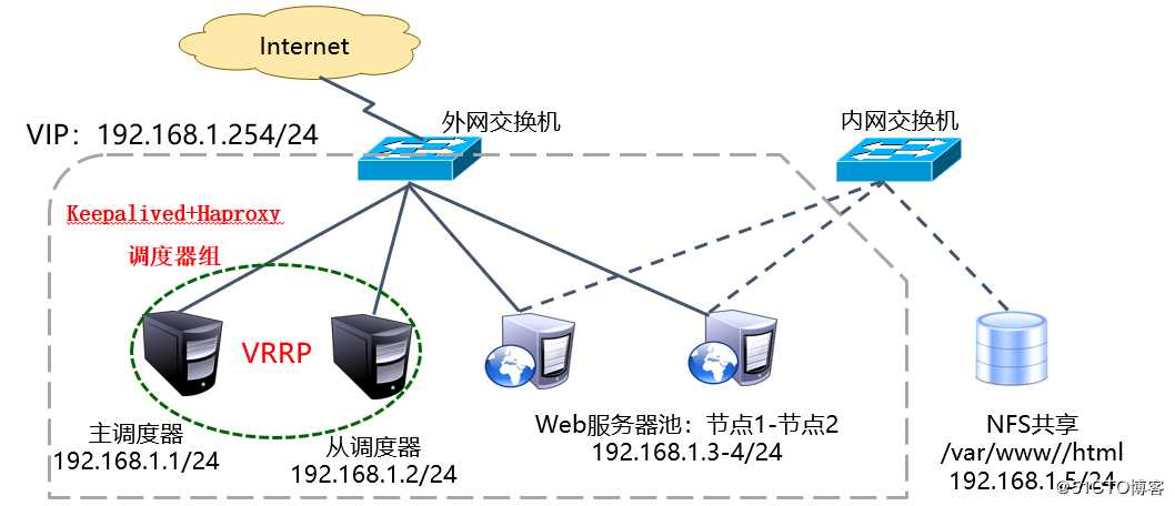 Keepalived+Haproxy搭建高可用Web群集