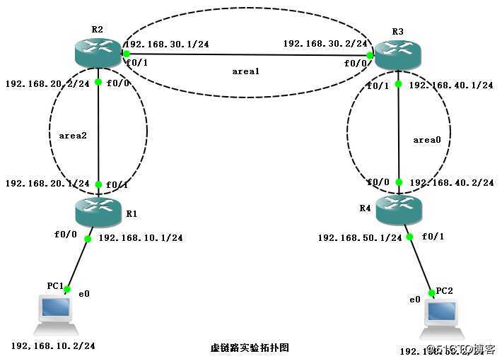 OSPF虚链路配置实验