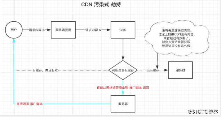 网站DNS劫持的原理是什么？怎能检测？