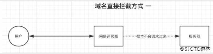 网站DNS劫持的原理是什么？怎能检测？