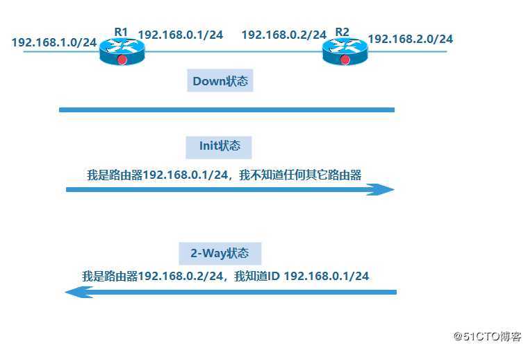 OSPF动态路由协议（理论篇）理论知识精讲