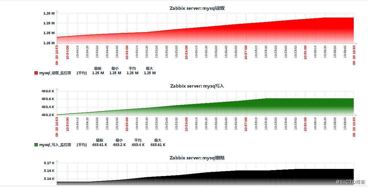 zabbix 自定义key 监控mysql增删查改