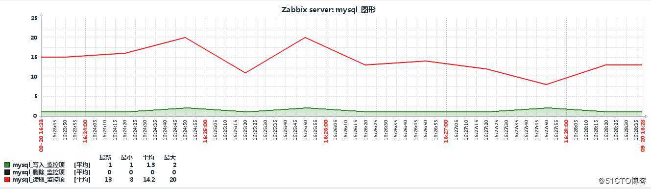 zabbix 自定义key 监控mysql增删查改