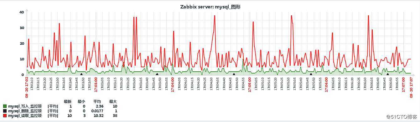 zabbix 自定义key 监控mysql增删查改