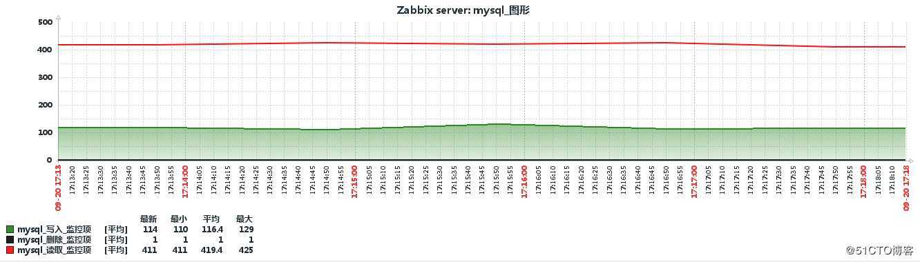 zabbix 自定义key 监控mysql增删查改