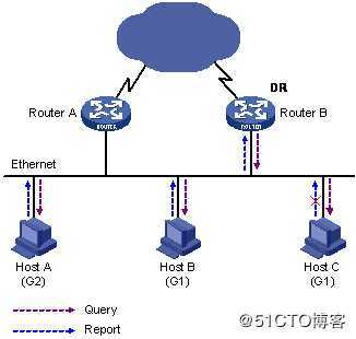 企业基础架构ccie：组播中的igmp全系实验