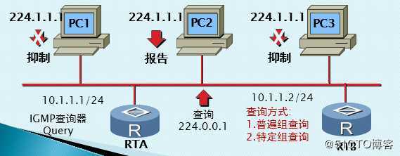 企业基础架构ccie：组播中的igmp全系实验