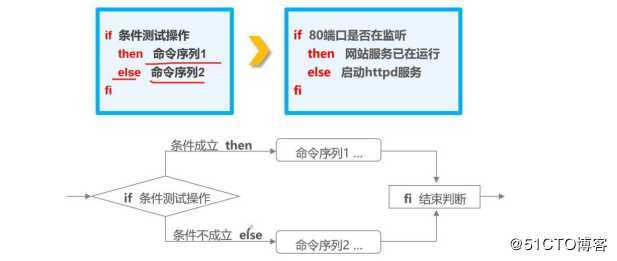 shell脚本编程——进阶篇（真刀实干）