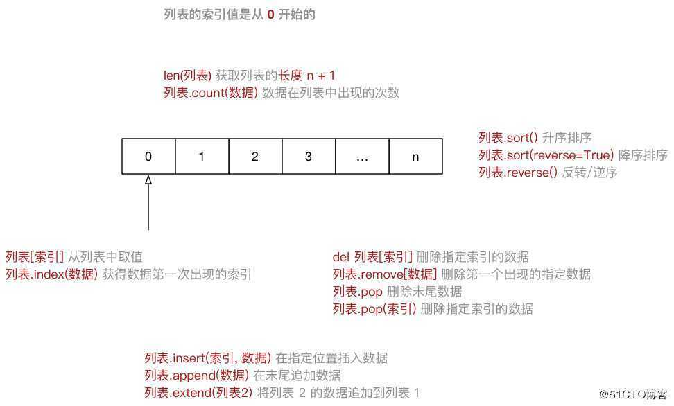 python基础_高级变量类型