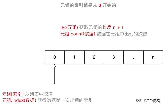 python基础_高级变量类型