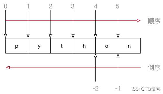 python基础_高级变量类型