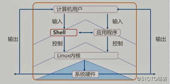 Shell编程规范与变量