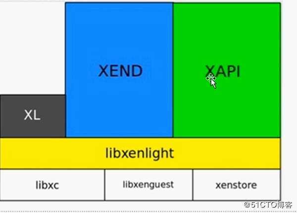 Xen虚拟化软件