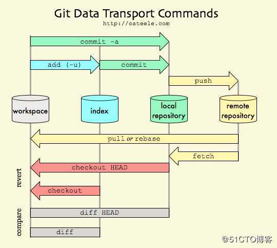 gitlab干货