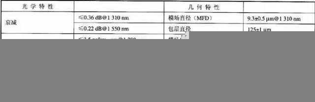 光纤类型分类之单模光纤