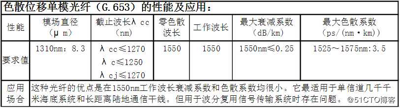 光纤类型分类之单模光纤