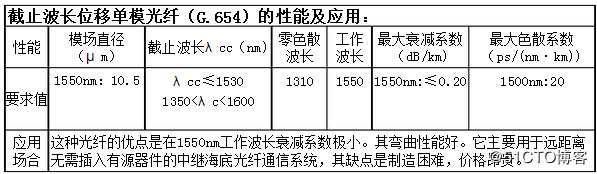 光纤类型分类之单模光纤