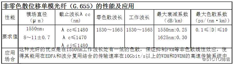 光纤类型分类之单模光纤