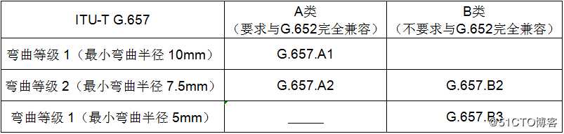 光纤类型分类之单模光纤