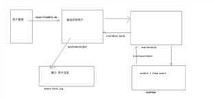 1.用户操作-查询所有用户操作