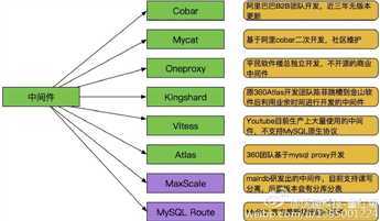 分布式数据库中间件对比总结