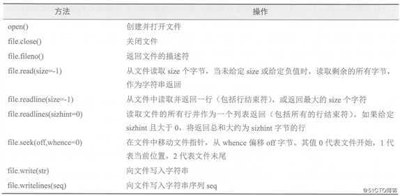 在Python中对文件和目录进行操作