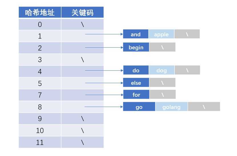 拉链法