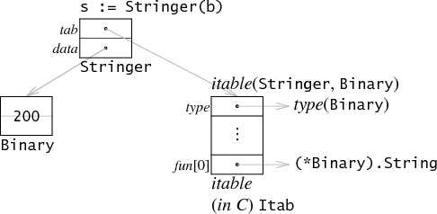 Golang Interface Memory Layout