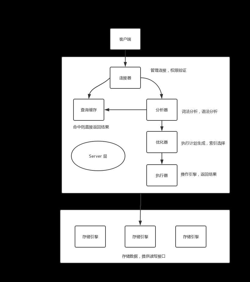 MySQL 基本架构示意图