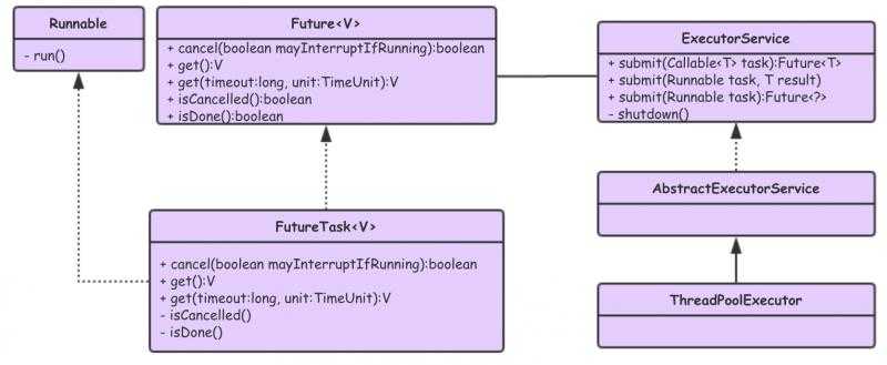 Future 设计类图