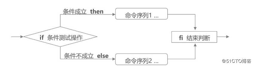 Shell编程——条件判断（2）