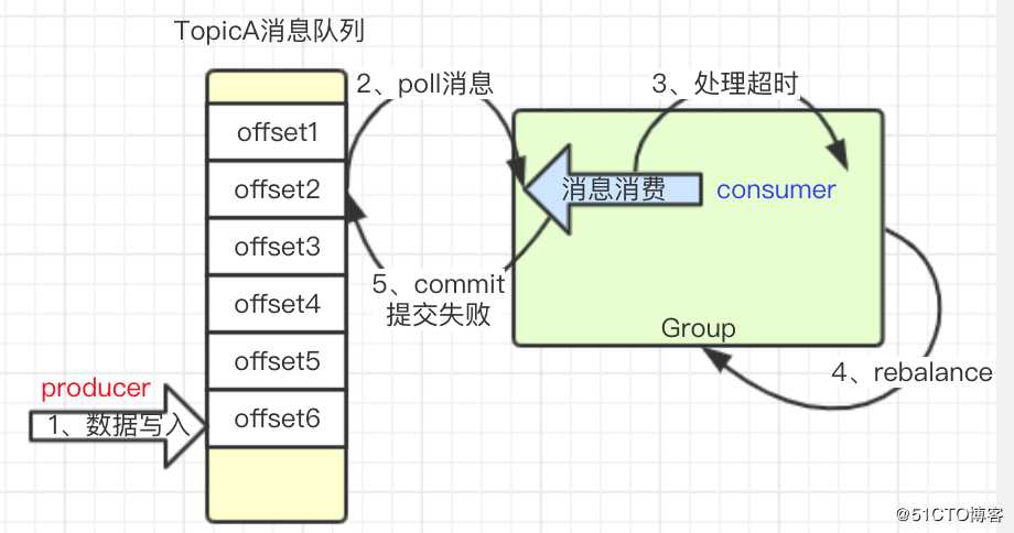 kafka故障排查-consumer处理超时导致的异常