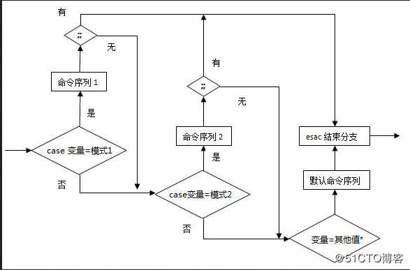 Shell编程之case语句与循环语句