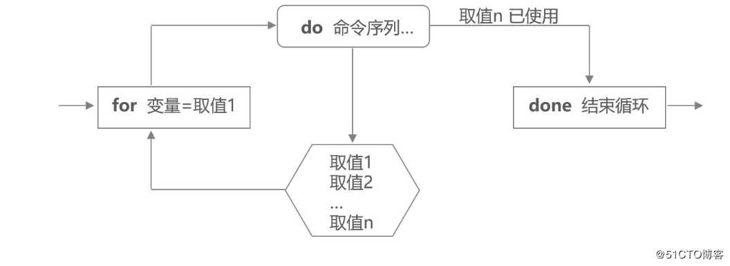 Shell编程之case语句与循环语句