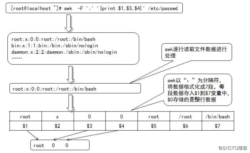 Shell编程之正则表达式三剑客——awk工具